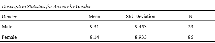 Descriptive Statistics for Anxiety by Gender