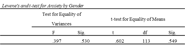 Levene's and t test for Anxiety by Gender